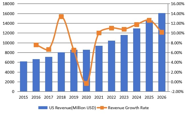 美國染發(fā)劑收入（百萬美元）現(xiàn)狀和預(yù)測（2015-2026）
