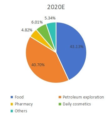 2020年不同應(yīng)用領(lǐng)域消費(fèi)市場(chǎng)份額（%）