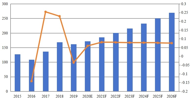 中國黃原膠收入（百萬美元）和增長率（2015-2026）