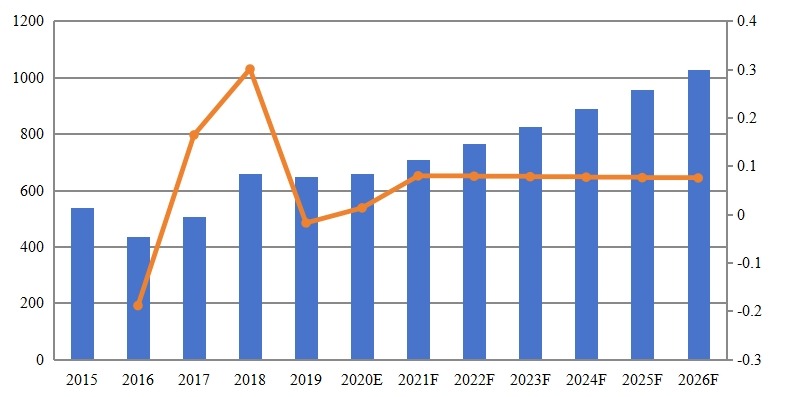 全球黃原膠收入（百萬美元）和增長率（2015-2026）