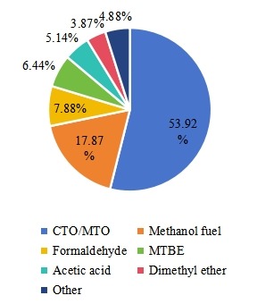 甲醇行業(yè)應(yīng)用總銷售額（數(shù)量）