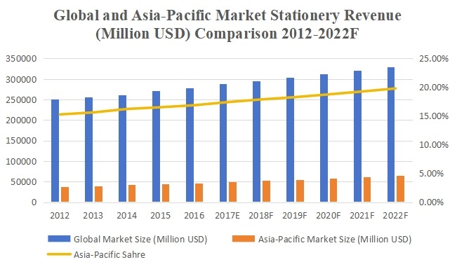 2012-2022F年全球和亞太市場(chǎng)文具收入（百萬美元）比較