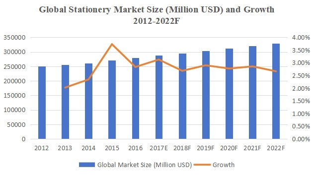 2012-2022F年全球文具市場(chǎng)規(guī)模（百萬美元）和增長(zhǎng)