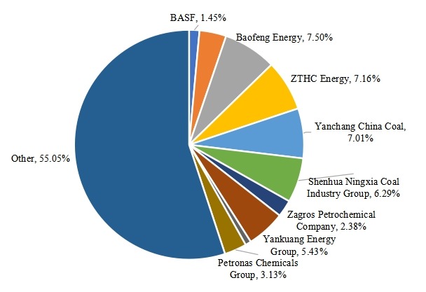 2023年主要甲醇生產(chǎn)商的收入市場份額