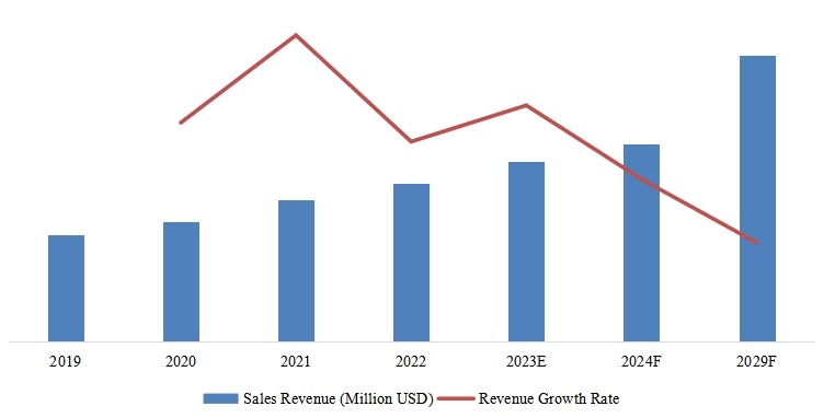 印度尼西亞甲醇收入，增長率（2019-2029）
