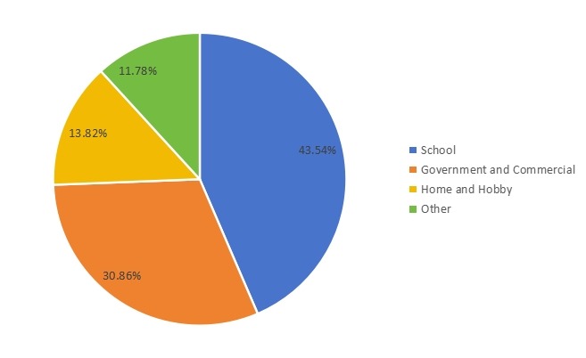 2016年菲律賓文具銷(xiāo)售市場(chǎng)份額（按應(yīng)用）