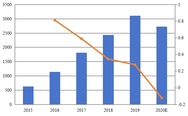 歐洲智能互聯(lián)空調(diào)收入（百萬(wàn)美元）和增長(zhǎng)率（2015-2020）