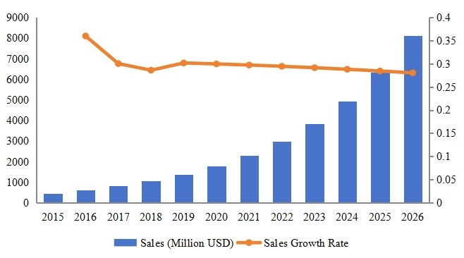 拉丁美洲其他地區(qū)軟件即服務（SaaS）收入（百萬美元）和增長率（2015-2026）