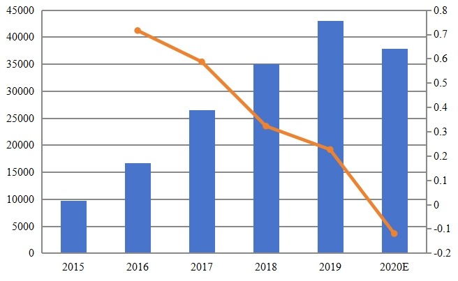 法國(guó)智能互聯(lián)空調(diào)銷量（單位）及增長(zhǎng)率（2015-2020）