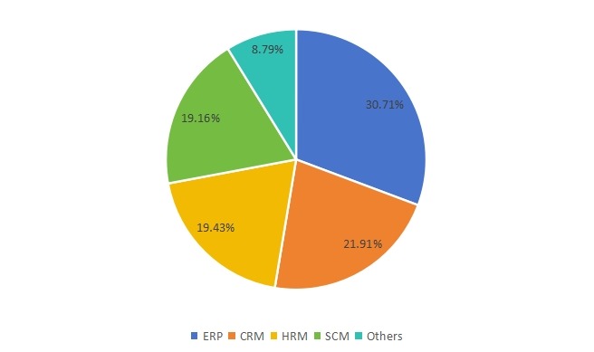 2019年拉丁美洲軟件即服務(wù)（SaaS）按應(yīng)用程序劃分的收入市場份額