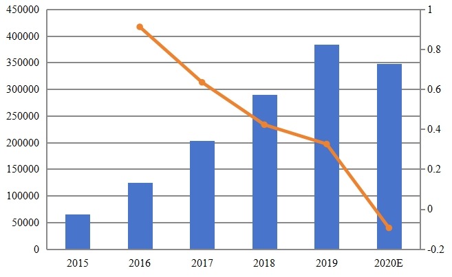 2015-2020年歐洲智能互聯(lián)空調(diào)銷量（臺(tái)）及增長(zhǎng)率