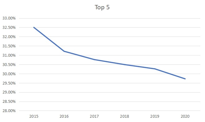 2019年拉丁美洲軟件即服務（SaaS）市場份額前5名