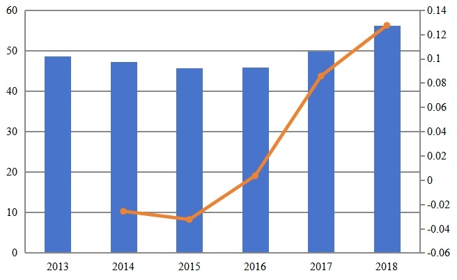 2013-2018年印度次氯酸鈉溶液收入（百萬美元）和增長率