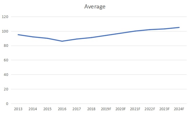 2019-2024年亞洲次氯酸鈉溶液價(jià)格（美元/公噸）走勢(shì)
