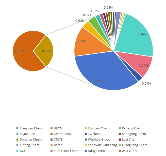 2018年亞洲次氯酸鈉溶液銷售份額