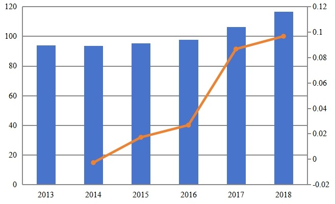 2013-2018年日本次氯酸鈉溶液收入（百萬美元）和增長率