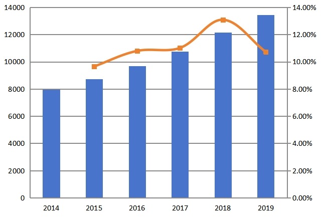 亞太地區(qū)收入（百萬(wàn)美元）和增長(zhǎng)率（2014-2019年）