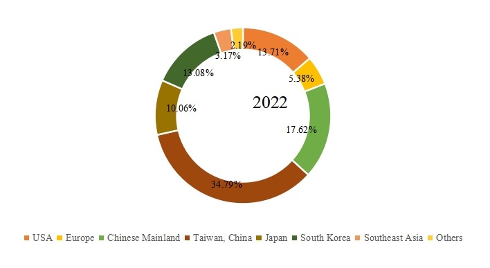2022年區(qū)域網(wǎng)狀SMIF PODs銷售市場(chǎng)份額