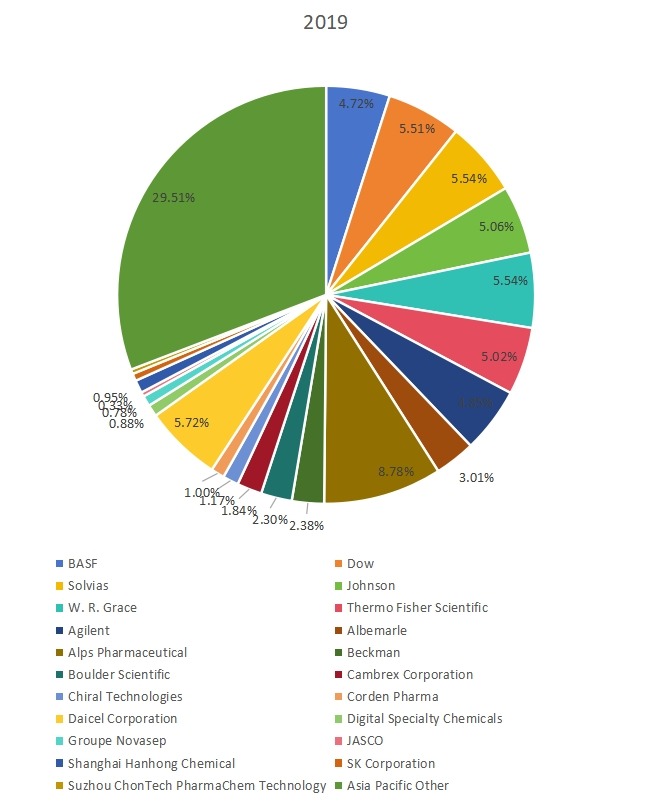 2019年亞太手性化學(xué)品收入份額