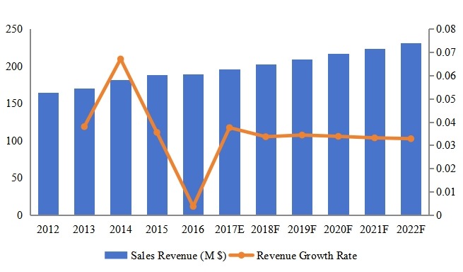 美國(guó)泳裝腳蹼收入（百萬(wàn)美元）和增長(zhǎng)率（2012-2022）