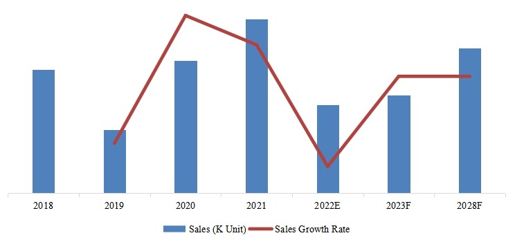 日本網(wǎng)狀SMIF PODs銷量，增長率（2018-2028）