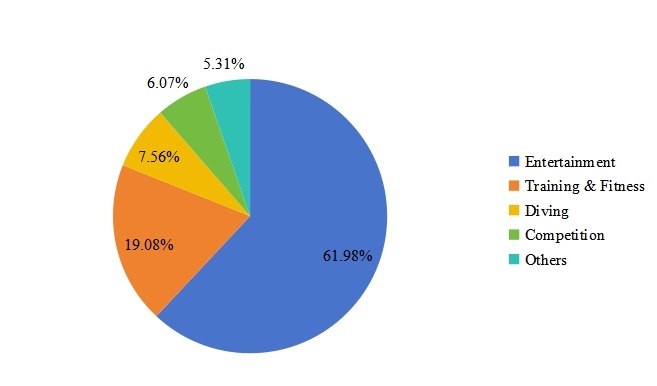 2016年按應(yīng)用劃分的美國泳裝腳蹼銷售市場份額（%）