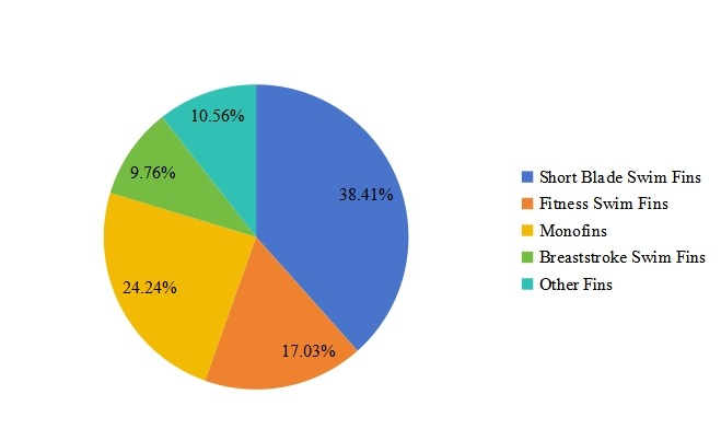 2016年美國泳裝腳蹼銷售量按類型（產(chǎn)品類別）劃分的市場份額