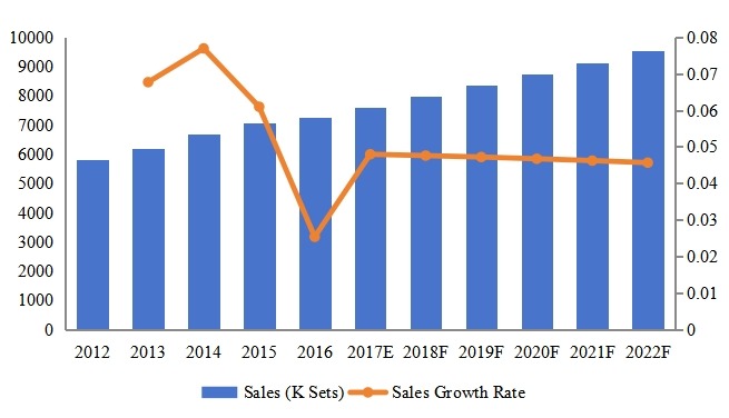美國(guó)泳裝腳蹼銷售量（千套）和增長(zhǎng)率（%）（2012-2022）