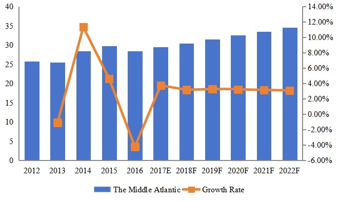 中大西洋部泳裝腳蹼收入（百萬(wàn)美元）和增長(zhǎng)率（2012-2022）