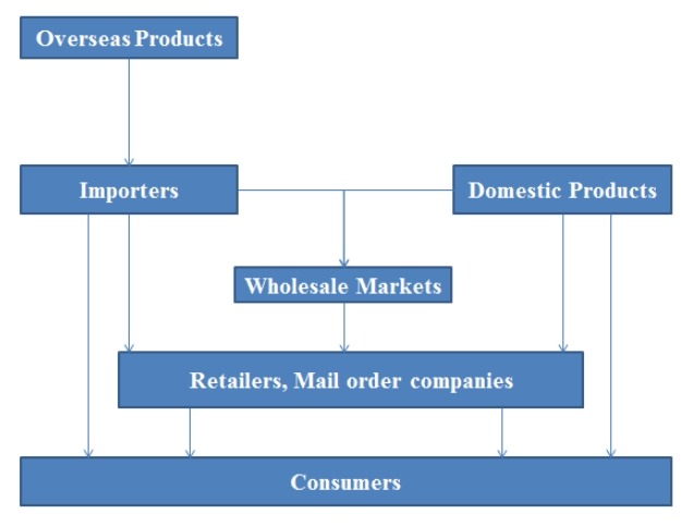 泳裝腳蹼的營(yíng)銷渠道