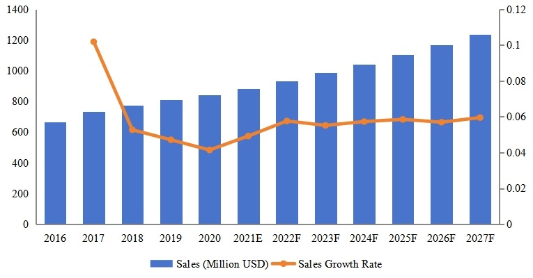 中東和非洲腳手架收入同比（2016-2027年）&（百萬(wàn)美元）