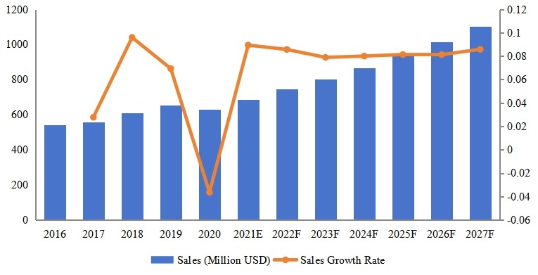 南美腳手架收入同比（2016-2027年）&（百萬(wàn)美元）
