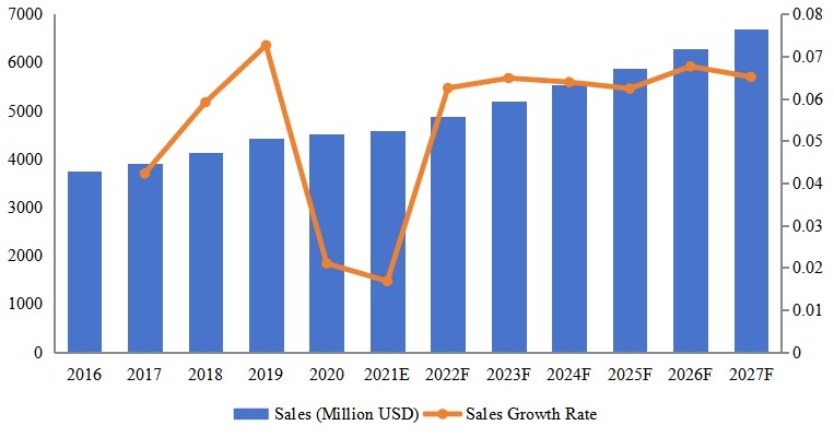 亞太腳手架收入同比（2016-2027年）&（百萬(wàn)美元）