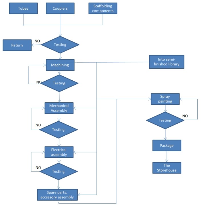腳手架生產(chǎn)工藝