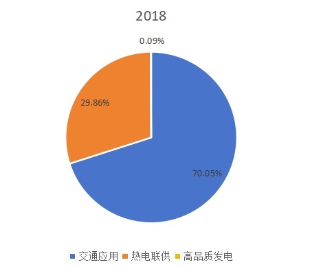 全球2018年燃料電池不同應(yīng)用領(lǐng)域消費量（MWs）市場份額