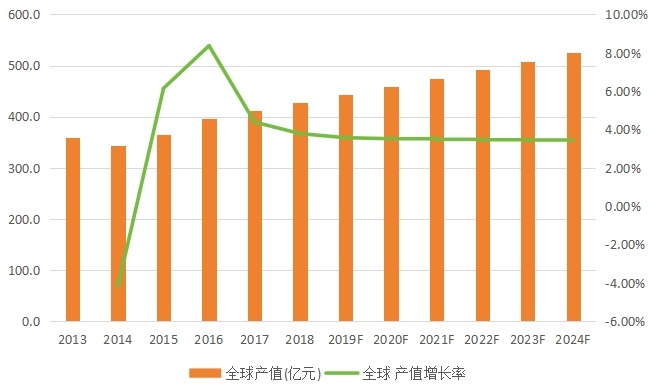 全球鈦合金產(chǎn)值及發(fā)展趨勢(shì)（2013-2024年）