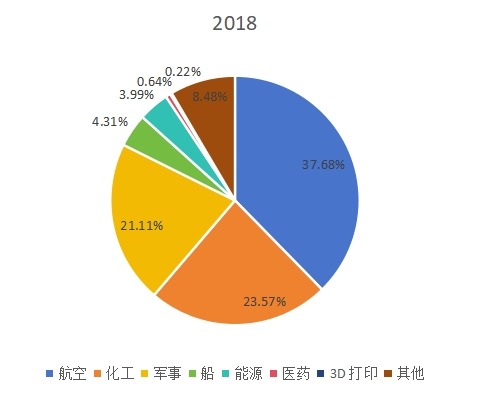 全球2018年鈦合金不同應(yīng)用領(lǐng)域消費(fèi)量市場(chǎng)份額