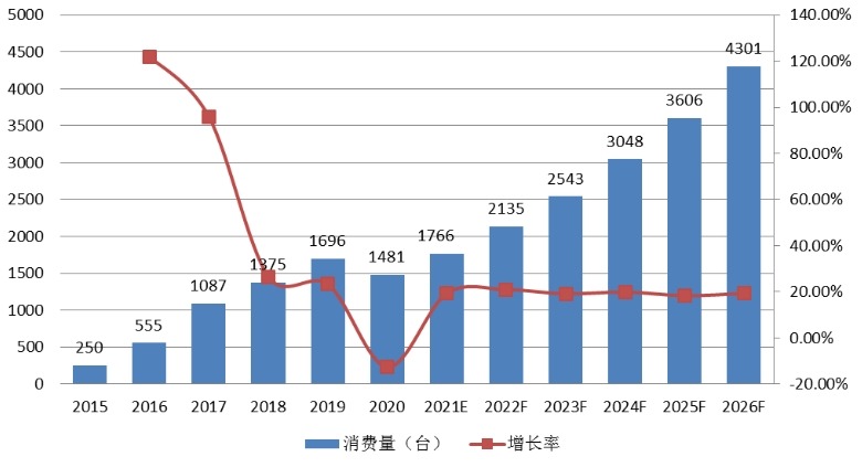 中國3D打印假牙產(chǎn)銷狀況及產(chǎn)銷率 （2015-2026年）