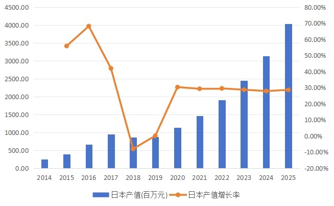 日本市場(chǎng)燃料電池2014-2025年產(chǎn)值(百萬(wàn)元）及增長(zhǎng)率