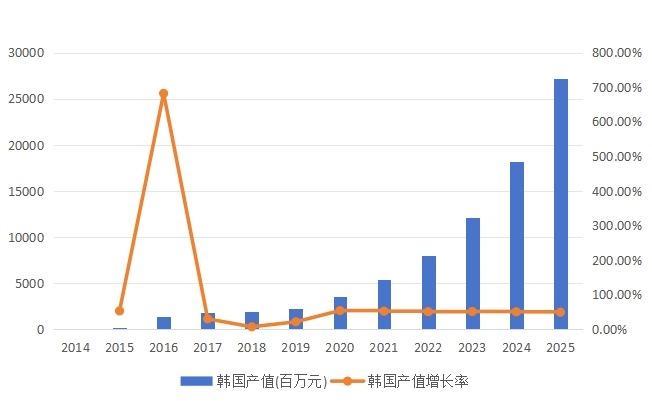 韓國(guó)市場(chǎng)燃料電池2014-2025年產(chǎn)值(百萬(wàn)元）及增長(zhǎng)率