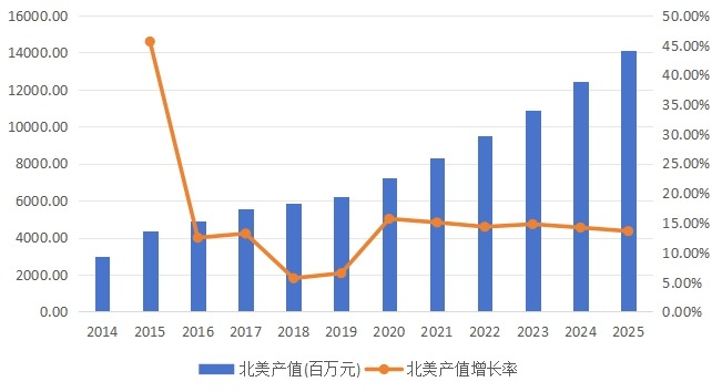 美國(guó)市場(chǎng)燃料電池2014-2025年產(chǎn)值(百萬(wàn)元）及增長(zhǎng)率