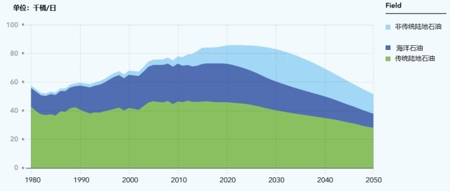 1980-2050原油產(chǎn)量