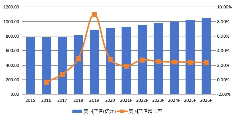 美國淀粉及淀粉產(chǎn)品產(chǎn)值及增長率 (2015-2026年)