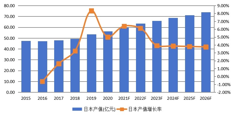 日本淀粉及淀粉產(chǎn)品產(chǎn)值及增長率 (2015-2026年)