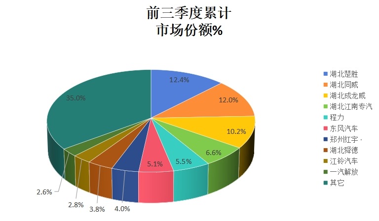 2022年前三季度頭部企業(yè)銷量占比