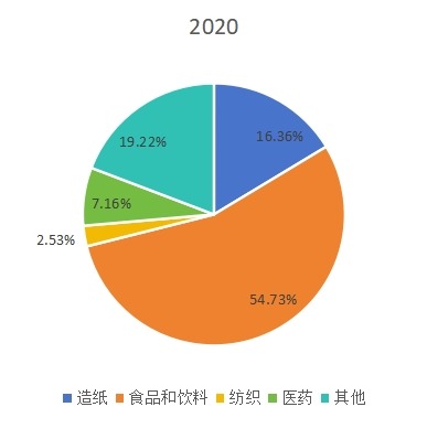 全球淀粉及淀粉產(chǎn)品下游應(yīng)用分布格局 2020