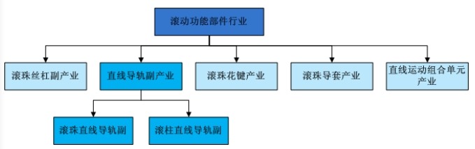 直線導(dǎo)軌所屬行業(yè)示意圖