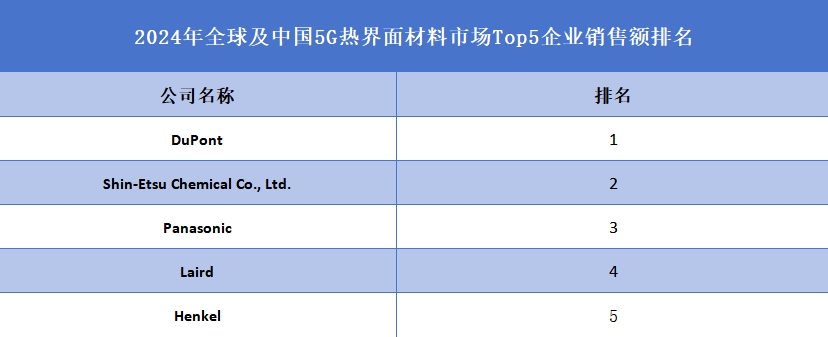 全球及中國5G熱界面材料市場Top5企業(yè)營收排名