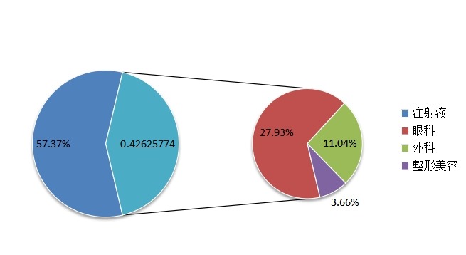2014年透明質(zhì)酸鈉產(chǎn)品應(yīng)用占比