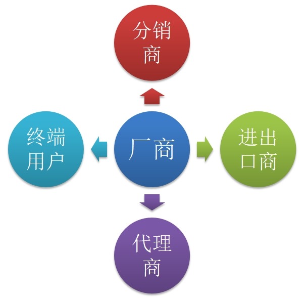 透明質(zhì)酸鈉營銷渠道現(xiàn)狀分析